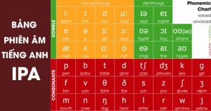 Bảng phiên âm IPA giúp người học cách phát âm chuẩn