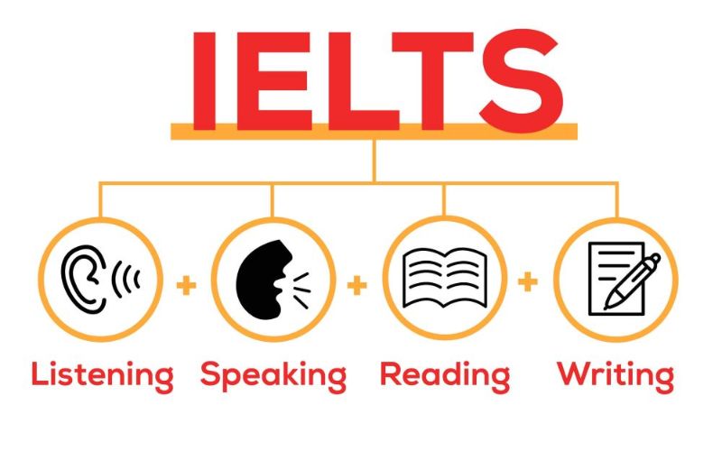 IELTS là bài thi đánh giá tiếng Anh với 4 kỹ năng: Nghe, nói, đọc và viết