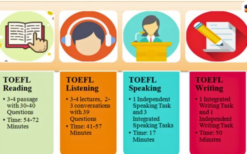 Bài thi TOEFL bao gồm 4 kỹ năng: Nghe, nói, đọc và viết