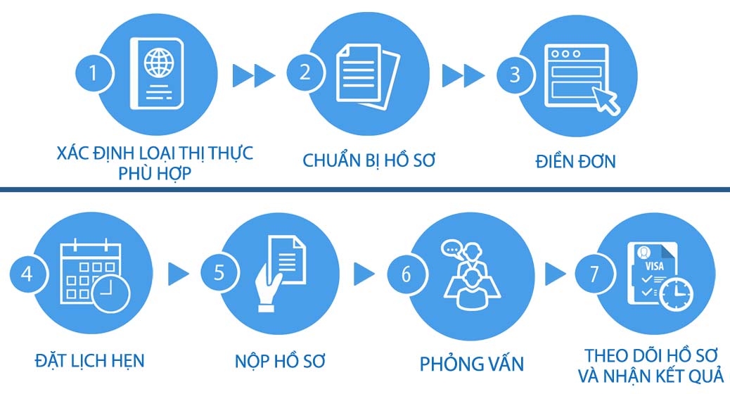 Các bước xin visa du học UK