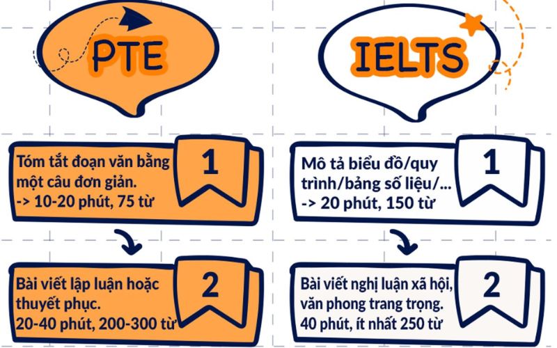 Chuyển đổi PTE sang IELTS/TOEFT